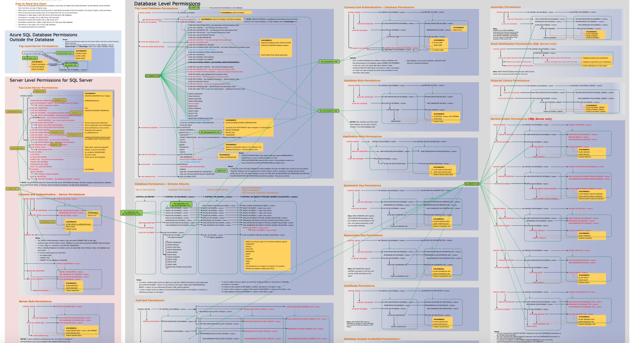 Database Level Permissions complexity map